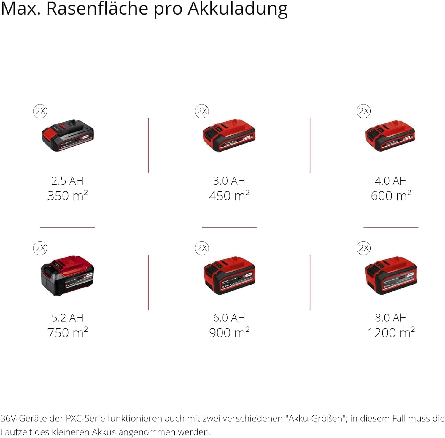 Einhell Akku-Rasenmäher GE-CM 36/43 Li M-Solo Power X-Change (36 V, 43 cm Schnittbreite, bis 600 m², Brushless, Mulchfunktion, 63L Fangkorb, 25-75 mm Schnitthöhe, ohne Akku)
